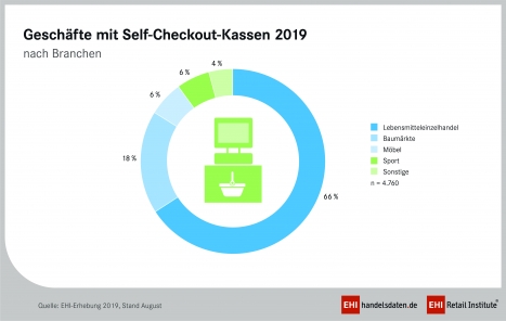 Self-Checkout-Systeme erfreuen sich wachsender Beliebtheit -